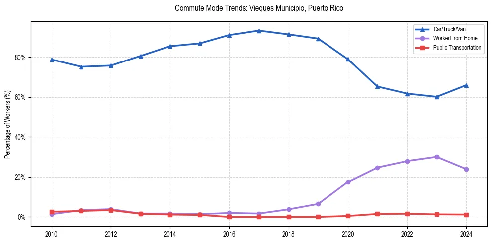 Transportation trends in Vieques Municipio, Puerto Rico