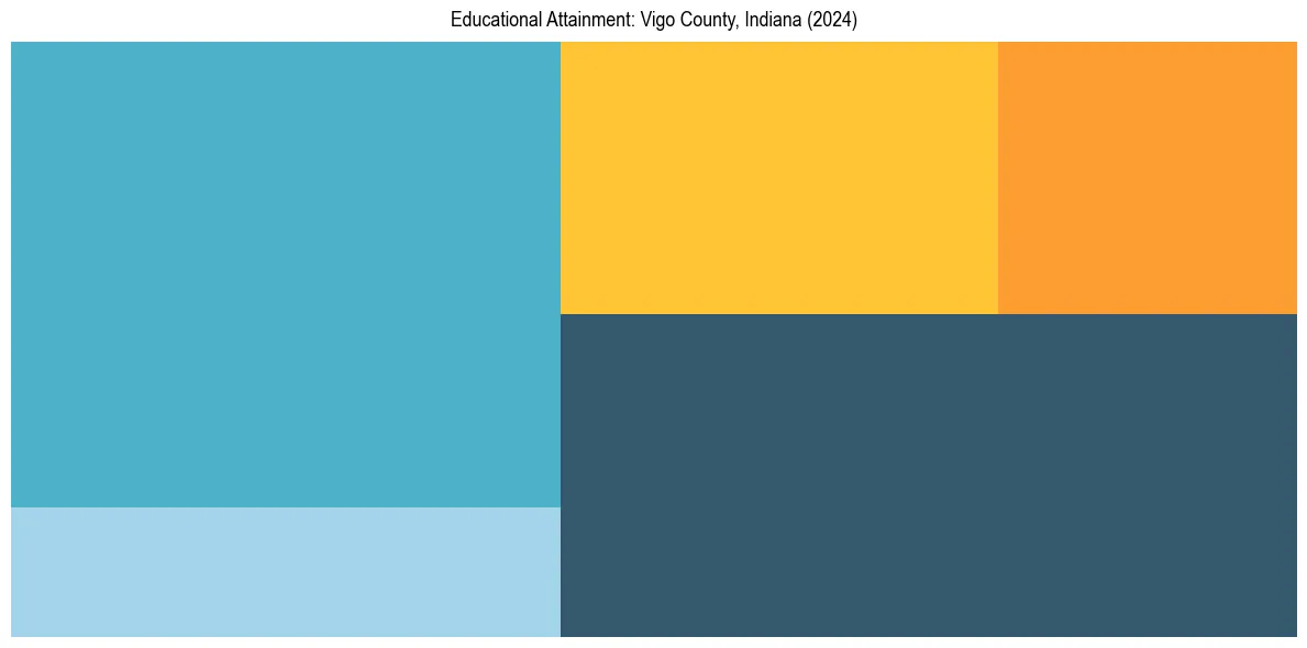 Education Treemap for  in 2024