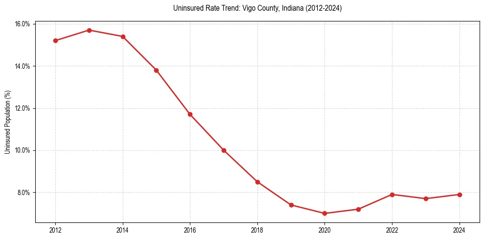 Uninsured trend chart for Vigo County, Indiana