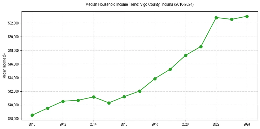 Income trend for 