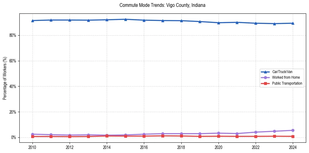 Transportation trends in Vigo County, Indiana