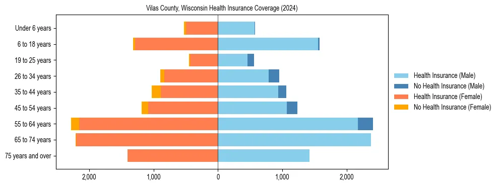 Health insurance pyramid for Vilas County, Wisconsin