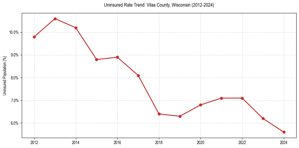 Uninsured trend chart for Vilas County, Wisconsin