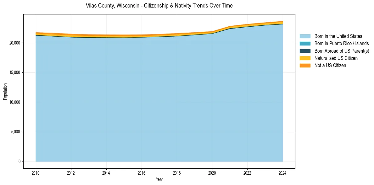 Historical nativity trends for 