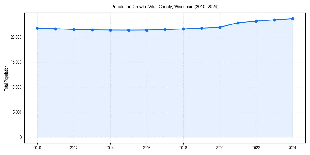 Population trends in 