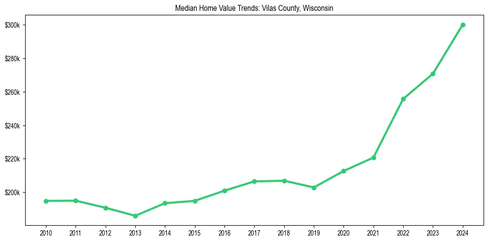 Median property value trends in 