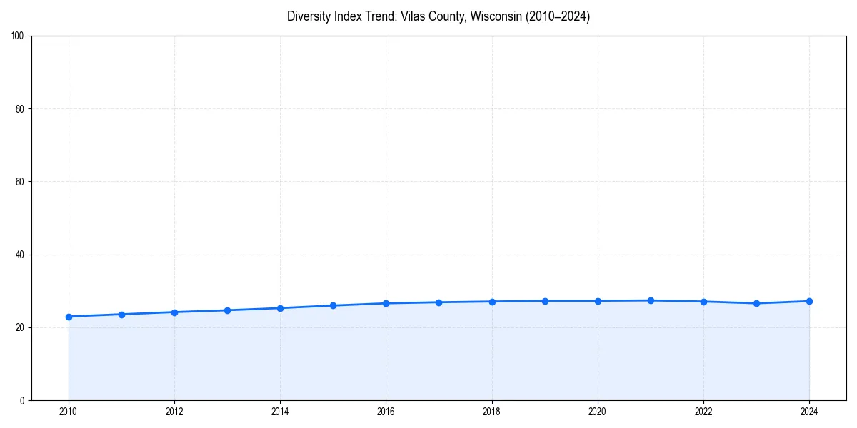 Line chart showing diversity index trends for 