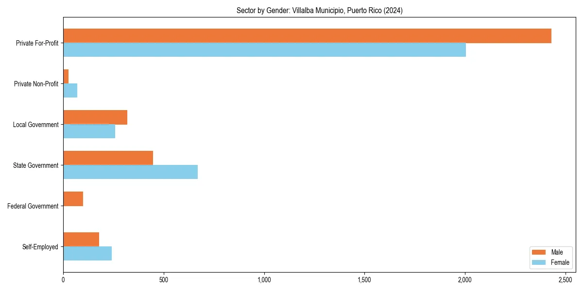 Employment sector breakdown by gender in 
