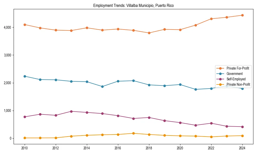 Long-term employment trends in 