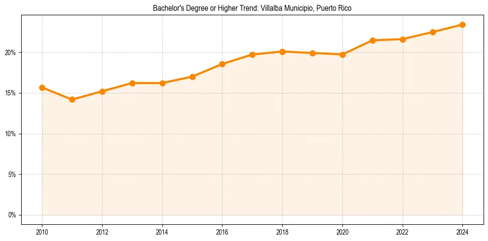 Trend chart showing bachelor degree growth in 