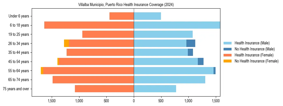 Health insurance pyramid for Villalba Municipio, Puerto Rico