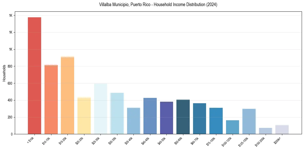 Income Distribution for 