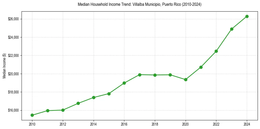 Income trend for 