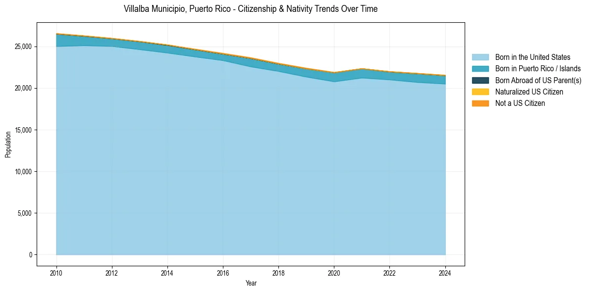 Historical nativity trends for 