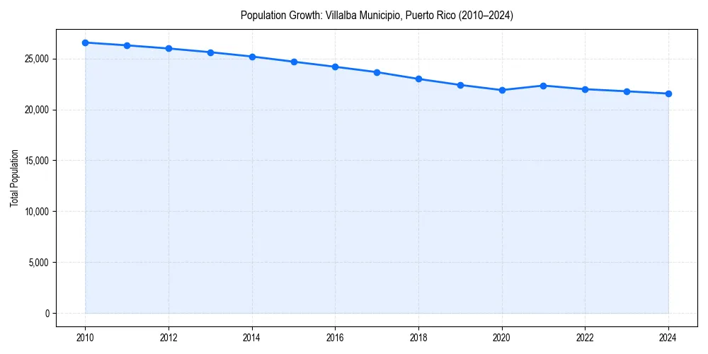 Population trends in 