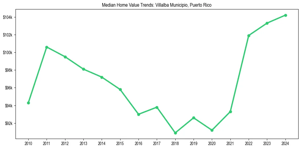 Median property value trends in 