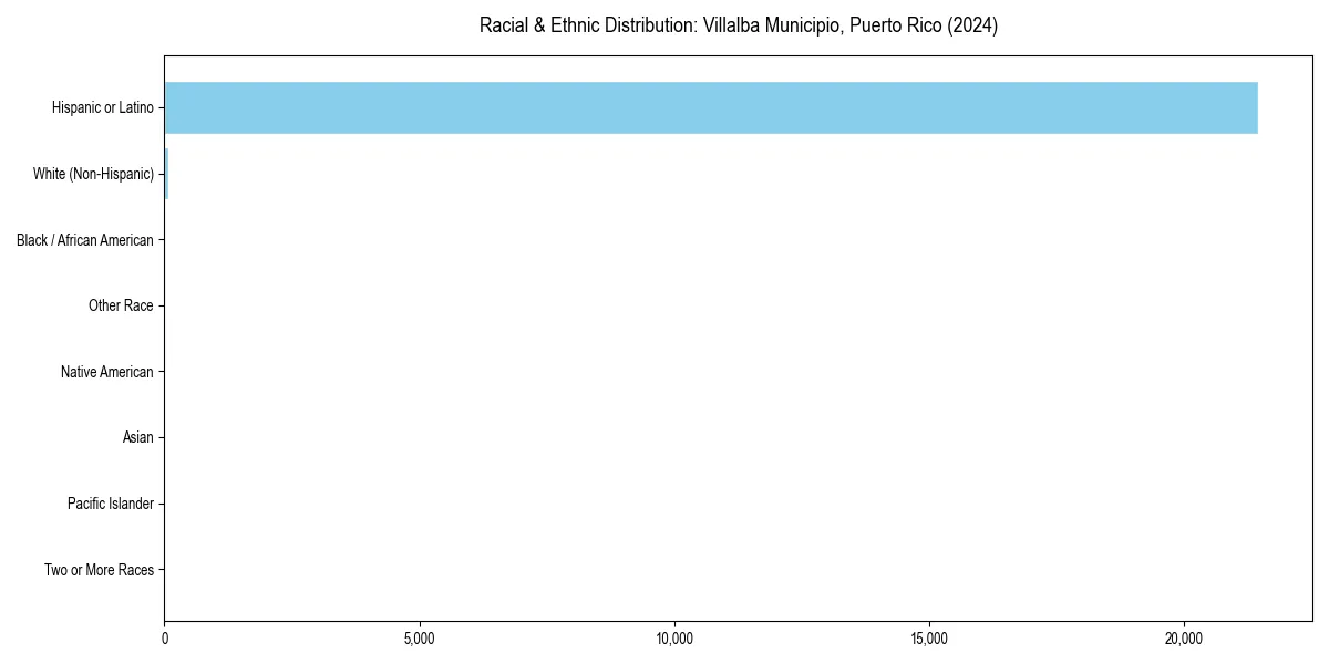 Bar chart showing racial distribution in  for 2024