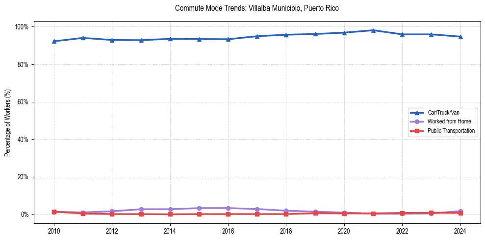 Transportation trends in Villalba Municipio, Puerto Rico