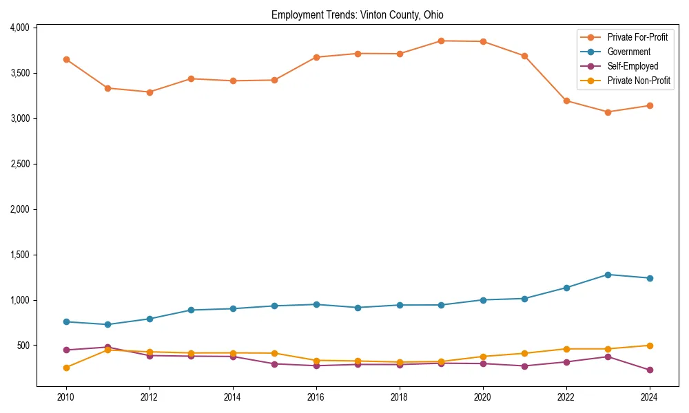 Long-term employment trends in 