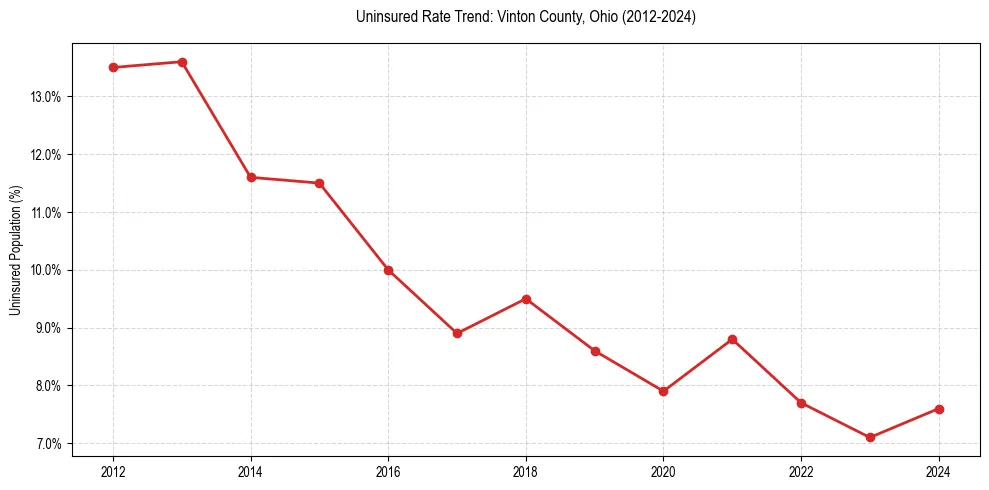 Uninsured trend chart for Vinton County, Ohio