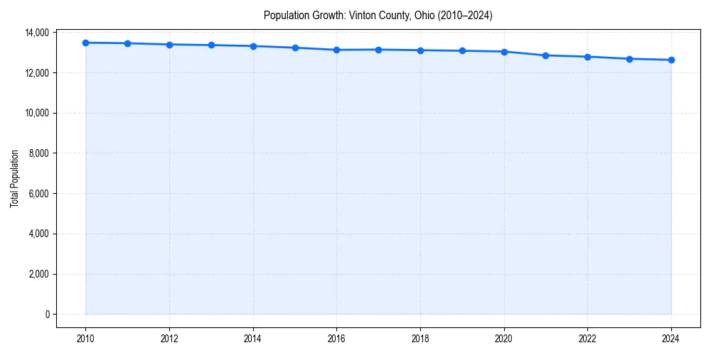 Population trends in 