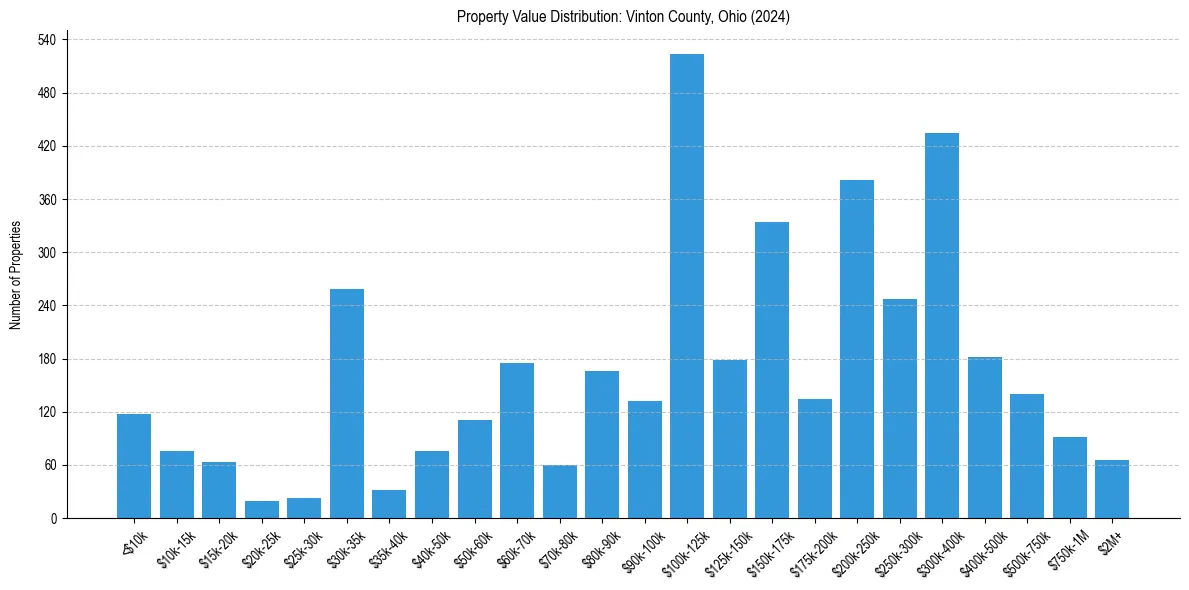 Value Distribution for 