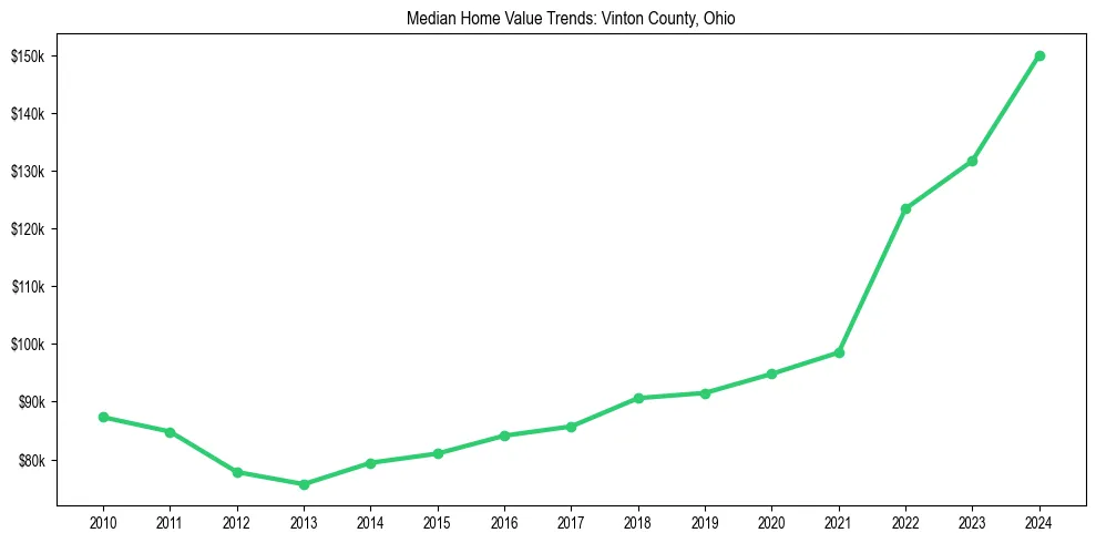Median property value trends in 