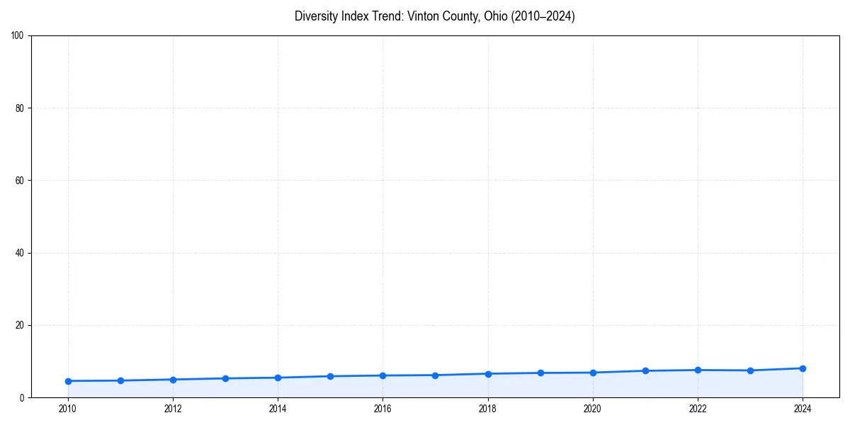 Line chart showing diversity index trends for 