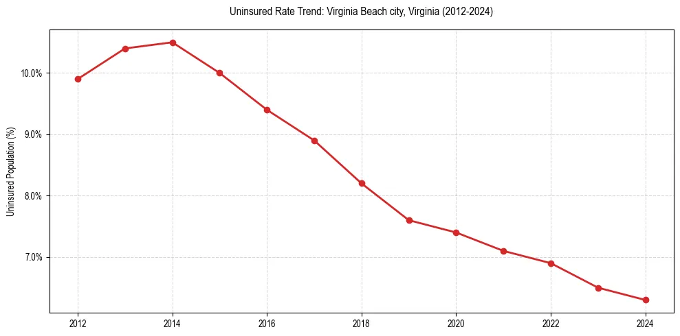 Uninsured trend chart for Virginia Beach city, Virginia