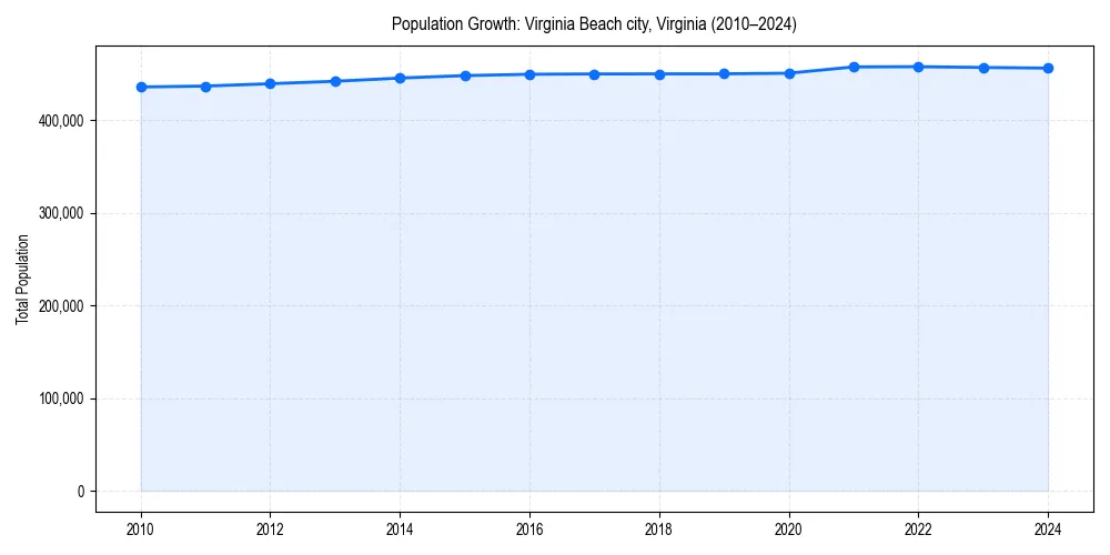 Population trends in 