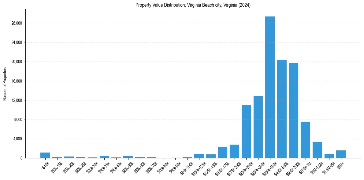 Value Distribution for 
