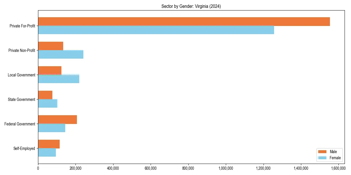 Employment sector breakdown by gender in 