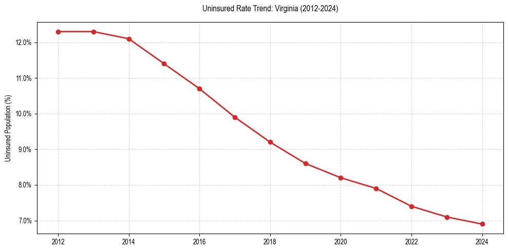 Uninsured trend chart for Virginia