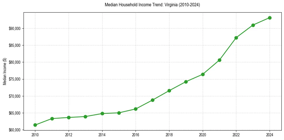 Income trend for 