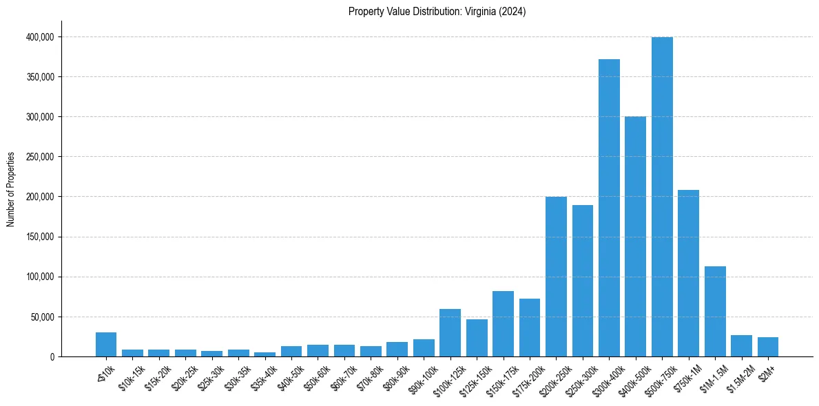 Value Distribution for 