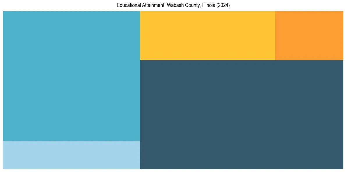 Education Treemap for  in 2024