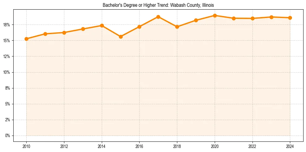 Trend chart showing bachelor degree growth in 