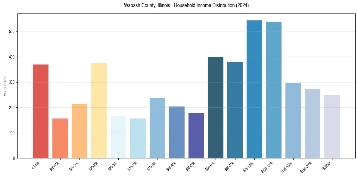 Income Distribution for 