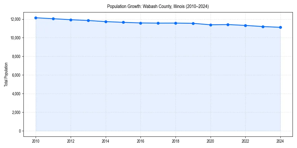 Population trends in 