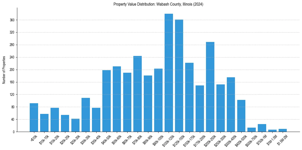 Value Distribution for 