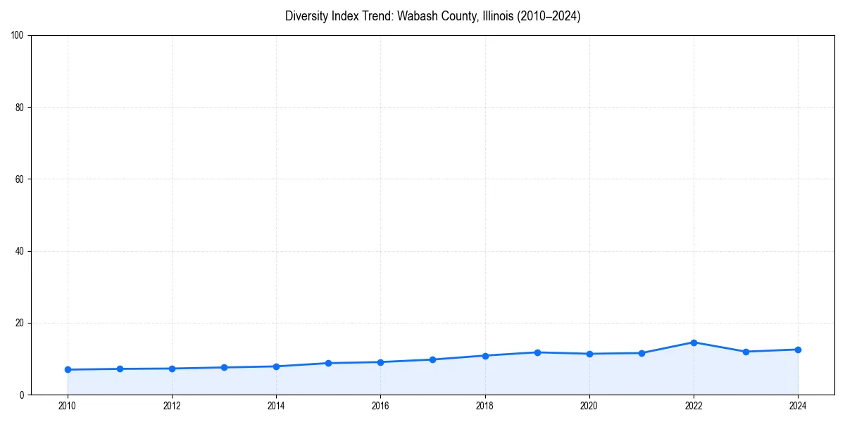Line chart showing diversity index trends for 