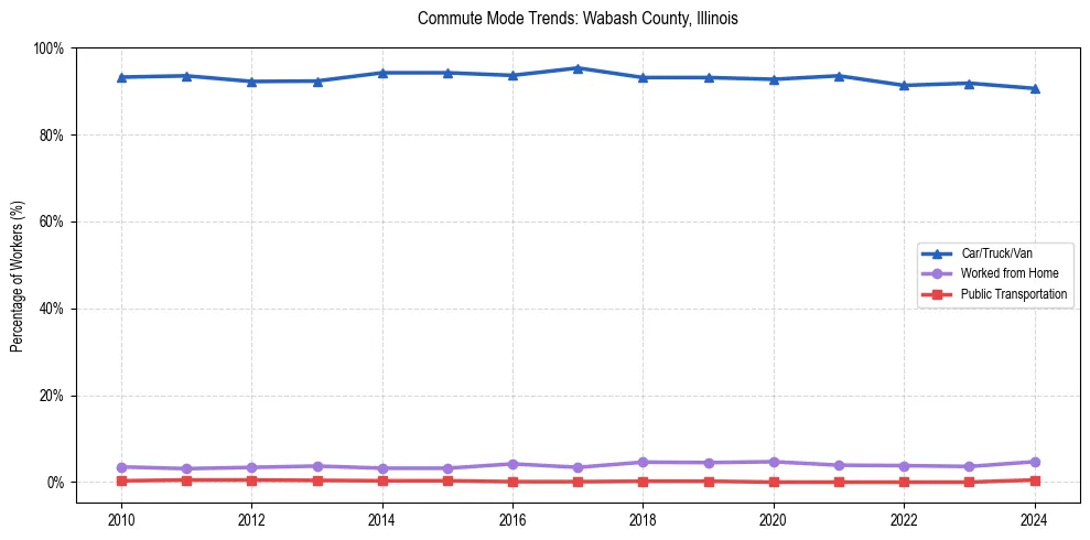 Transportation trends in Wabash County, Illinois