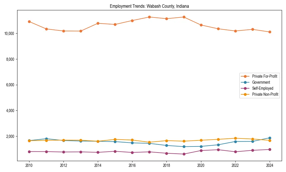 Long-term employment trends in 