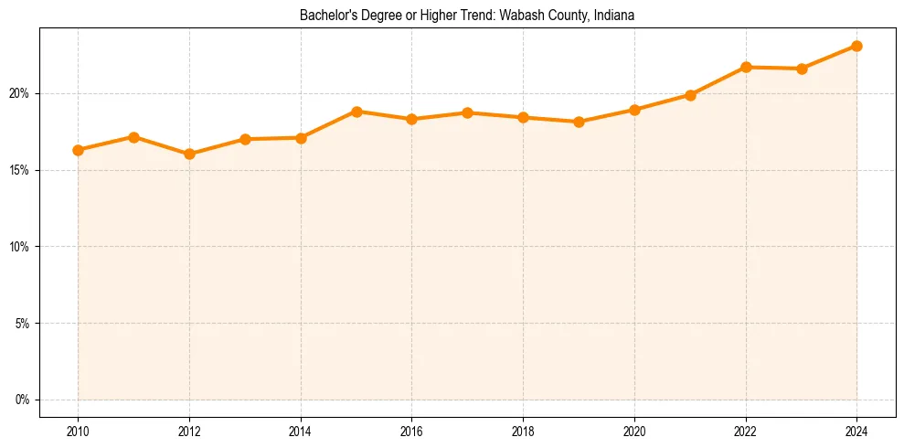 Trend chart showing bachelor degree growth in 