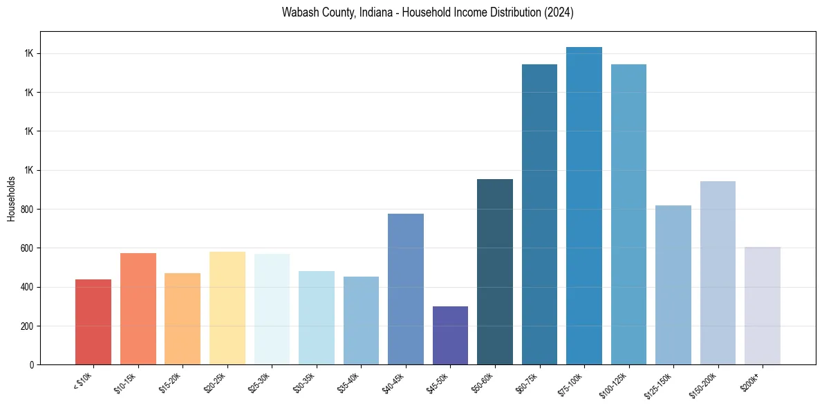 Income Distribution for 