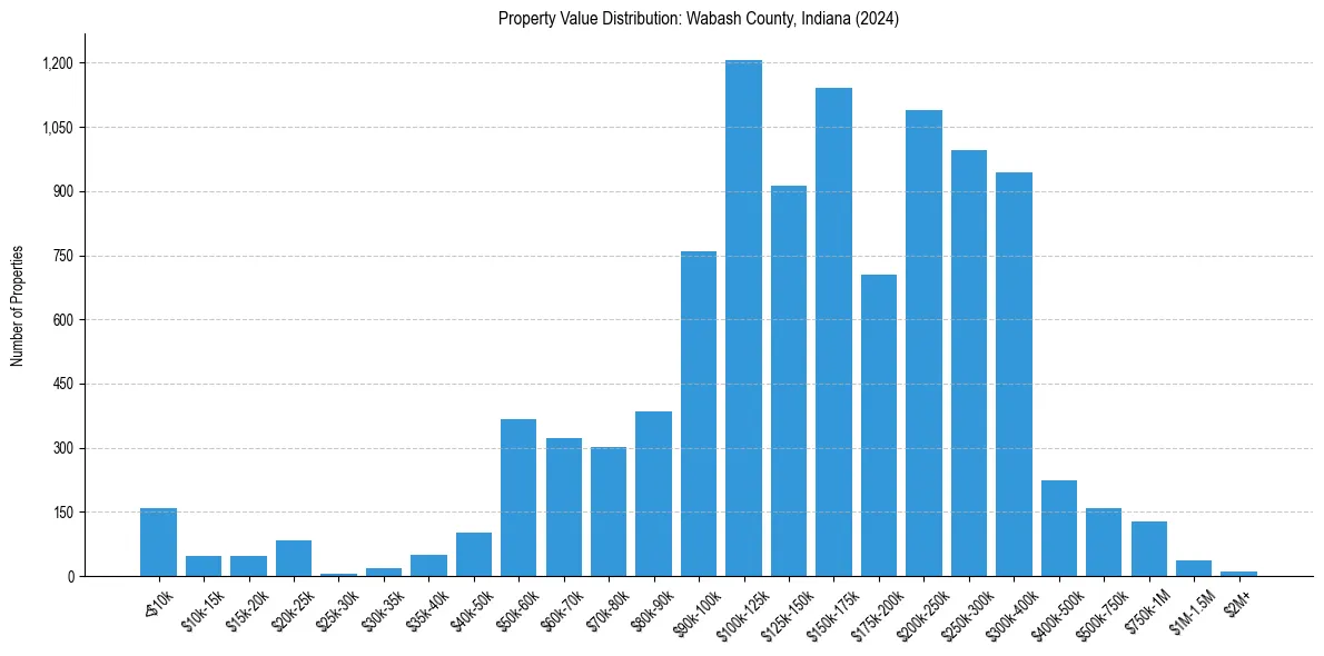 Value Distribution for 
