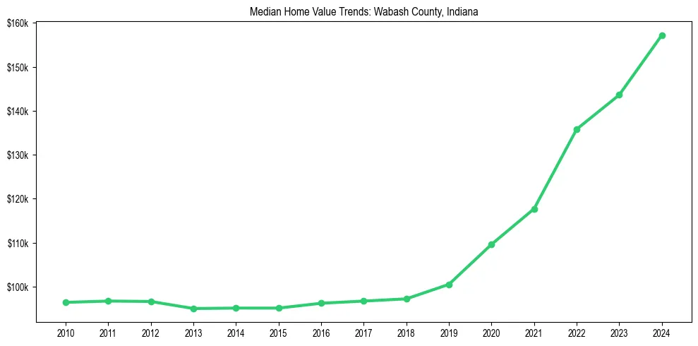 Median property value trends in 