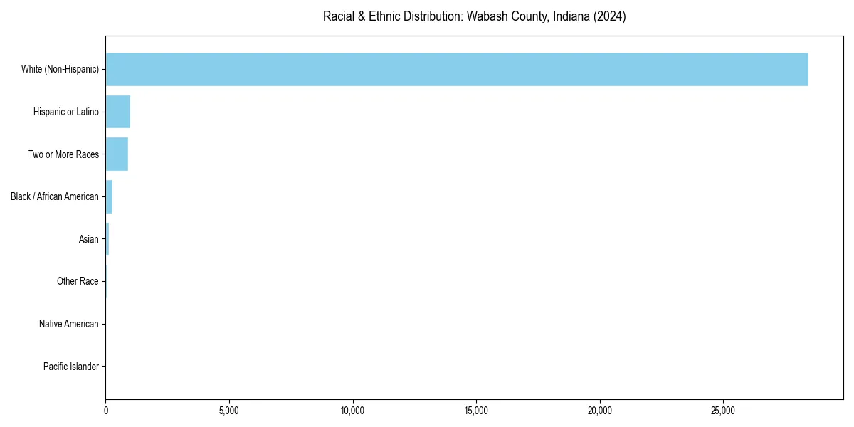 Bar chart showing racial distribution in  for 2024