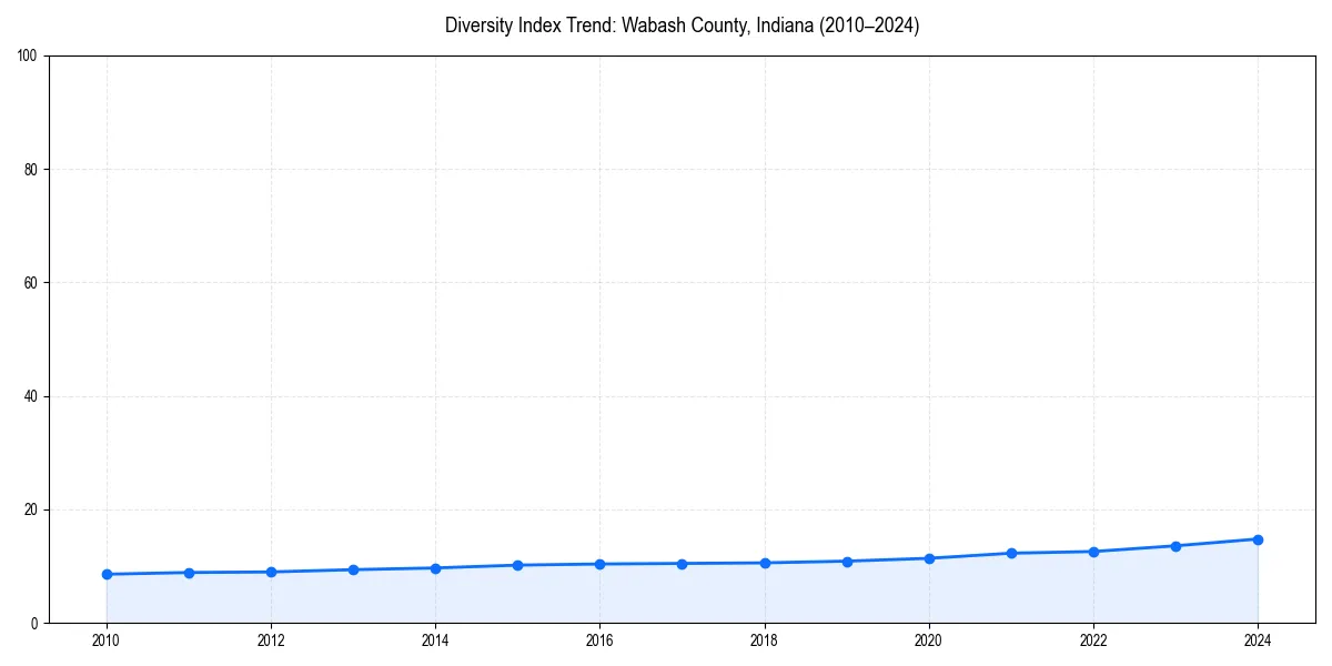 Line chart showing diversity index trends for 
