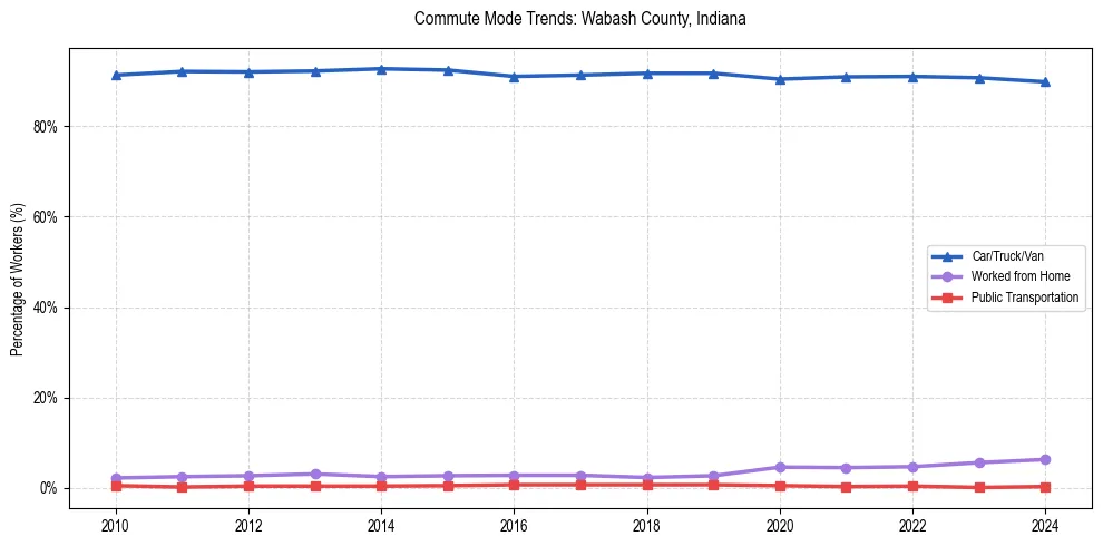 Transportation trends in Wabash County, Indiana